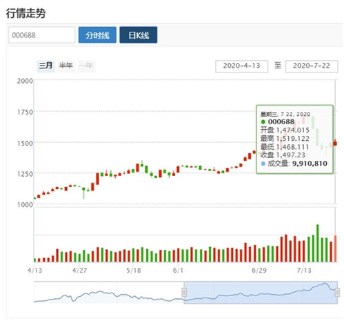 科創50指數發布 今日收報1497點
